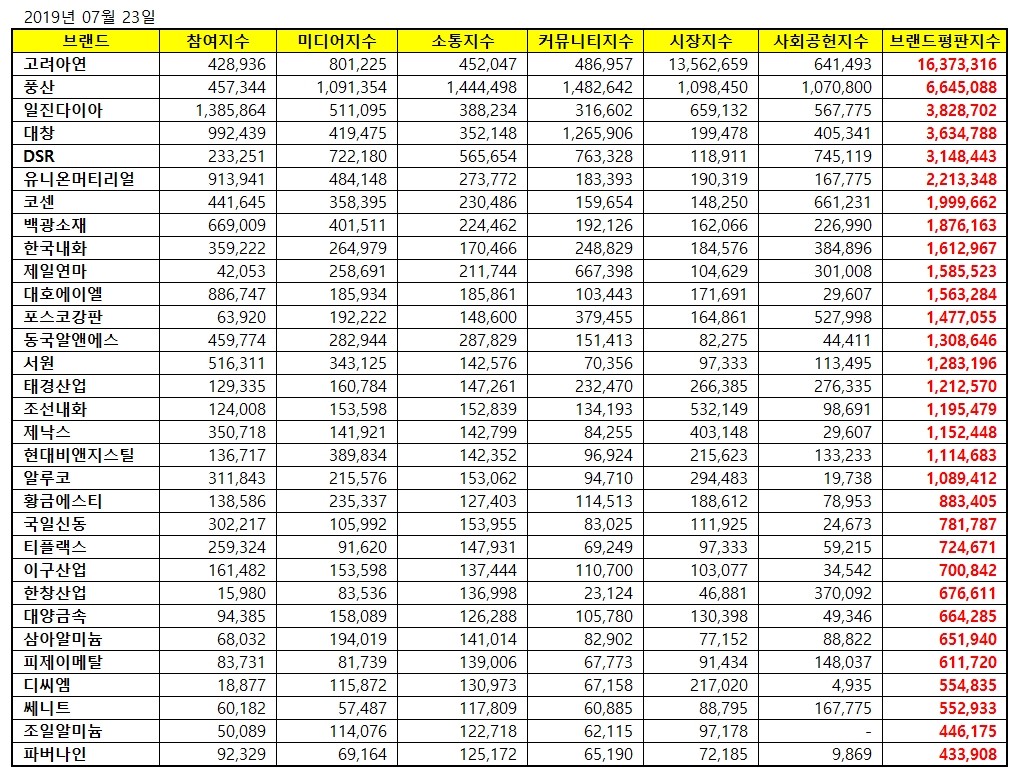 대한민국 비철금속 상장 기업 브랜드평판 1위는 < 소비자 리포트 < Smart Living < 기사본문 - 퍼블릭뉴스통신(Public  news-network for TTL)