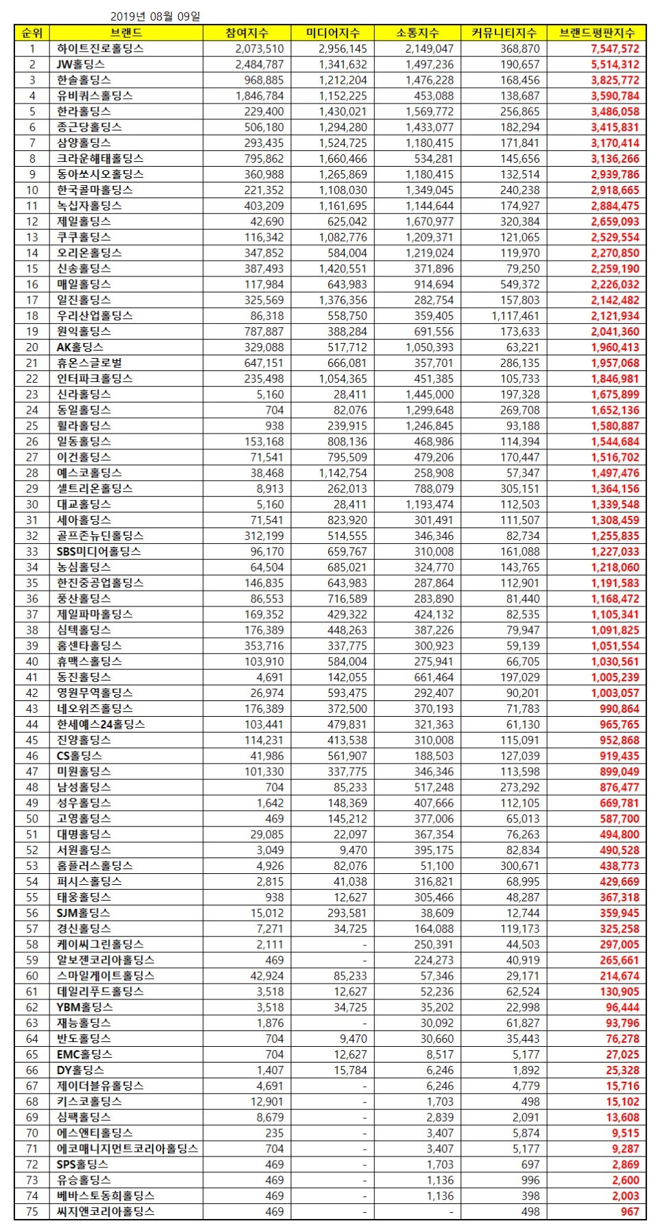 2019년 8월 가장 유명한 지주회사 브랜드는 어디 < 소비자 리포트 < Smart Living < 기사본문 -  퍼블릭뉴스통신(Public news-network for TTL)
