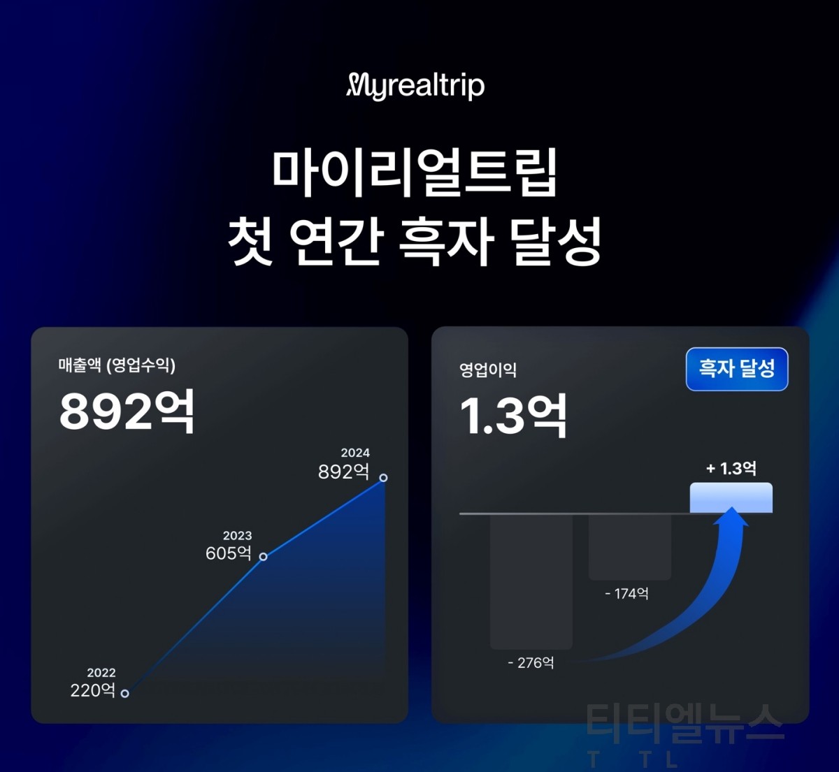마이리얼트립, 창사 첫 연간 흑자 달성 < 금융·경제·산업 < Economy < 기사본문 - 퍼블릭뉴스통신(Public  news-network for TTL)