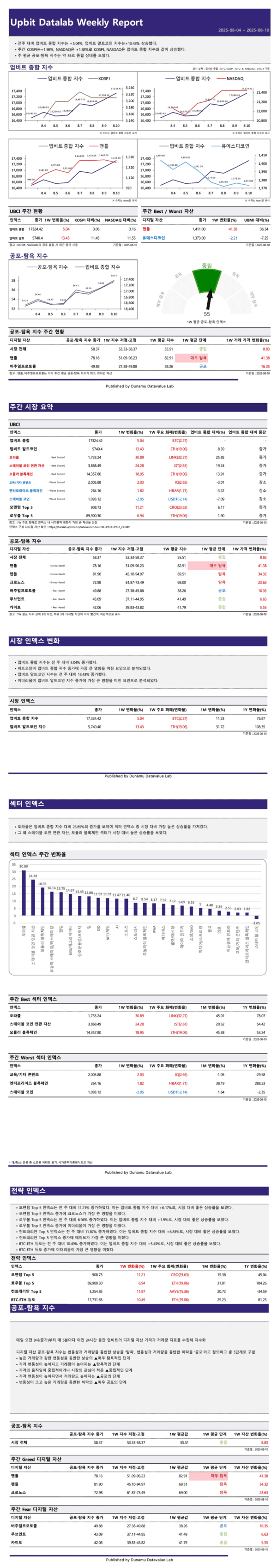 두나무 업비트, 한 주간 종합 지수 5%·알트코인 13% 상승 < 금융·경제·산업 < Economy < 기사본문 -  퍼블릭뉴스통신(Public news-network for TTL)
