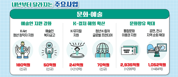 문체부 2026년 예산안 정보그림 [사진=문체부]