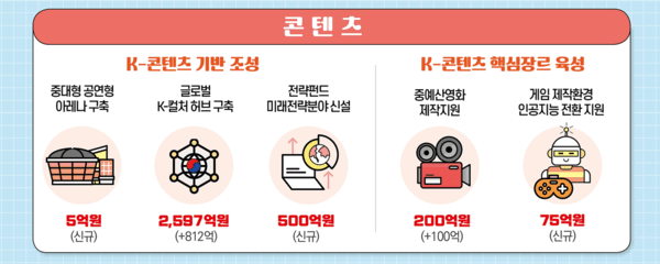 문체부 2026년 예산안 정보그림 [사진=문체부]