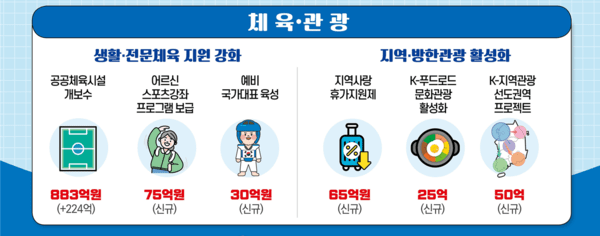 문체부 2026년 예산안 정보그림 [사진=문체부]