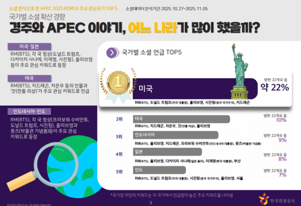 글로벌 소셜데이터를 통해 살펴본 APEC 2025 KOREA in 경주의 또다른 이야기 데아터 자료 캡쳐 [사진= 한국관광공사] 