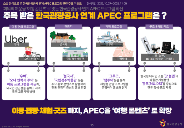 글로벌 소셜데이터를 통해 살펴본 APEC 2025 KOREA in 경주의 또다른 이야기 데아터 자료 캡쳐 [사진= 한국관광공사] 