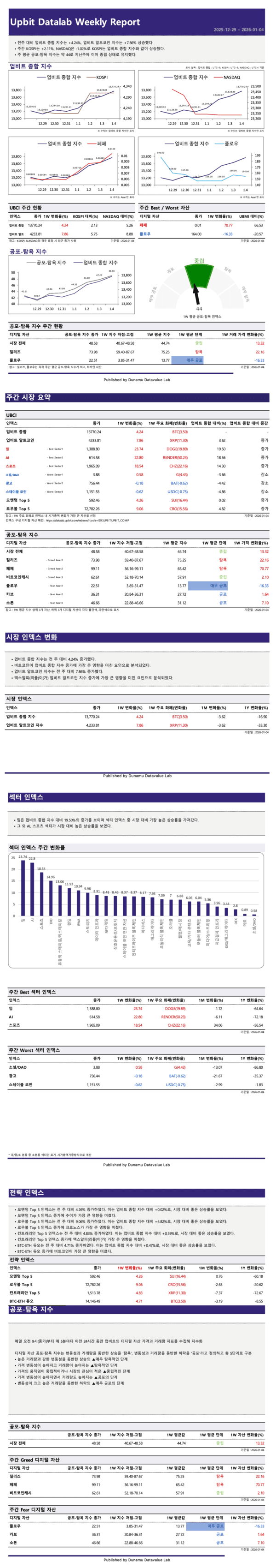 업비트 종합 지수, 비트코인 제외 알트코인 7.86% 상승 < 금융·경제·산업 < Economy < 기사본문 - 퍼블릭뉴스통신(Public  news-network for TTL)