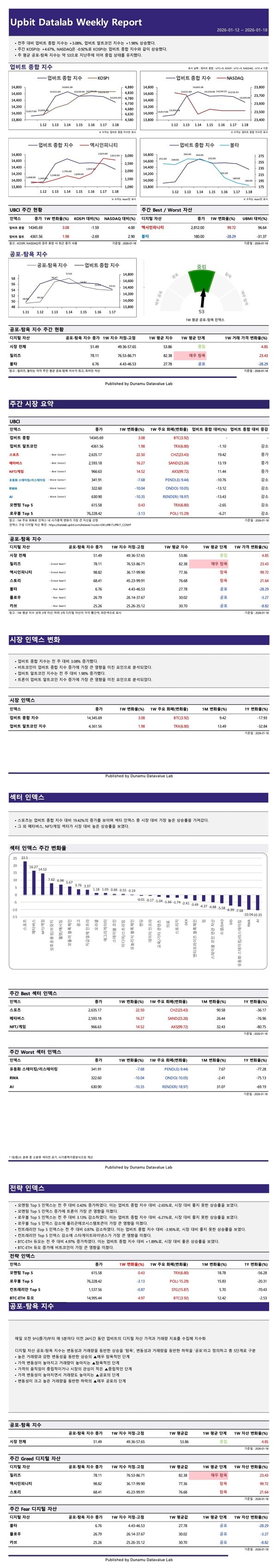 업비트 종합 지수 3.08% 상승 < 금융·경제·산업 < Economy < 기사본문 - 퍼블릭뉴스통신(Public  news-network for TTL)