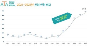 안양시인재육성재단, 4년간 1123명 재능장학생 선발